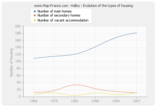 Halloy : Evolution of the types of housing
