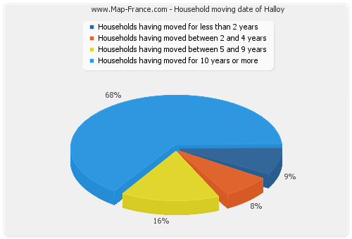 Household moving date of Halloy