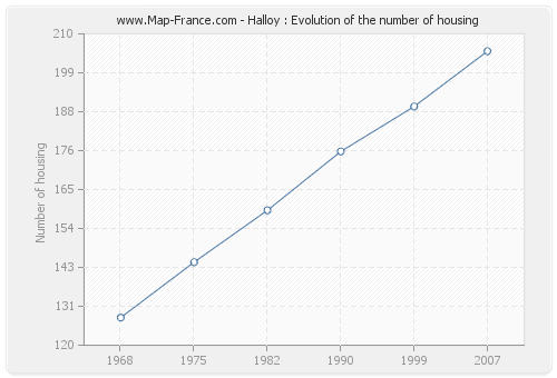 Halloy : Evolution of the number of housing