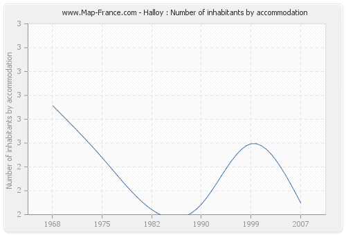Halloy : Number of inhabitants by accommodation
