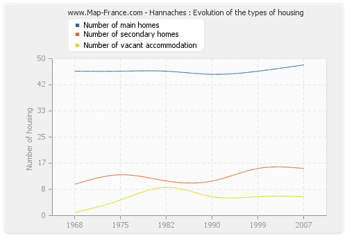 Hannaches : Evolution of the types of housing