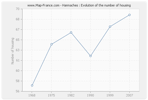 Hannaches : Evolution of the number of housing