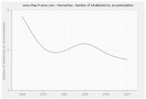 Hannaches : Number of inhabitants by accommodation