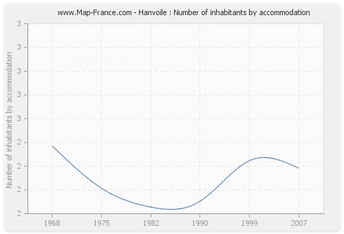 Hanvoile : Number of inhabitants by accommodation