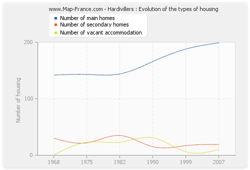 Hardivillers : Evolution of the types of housing