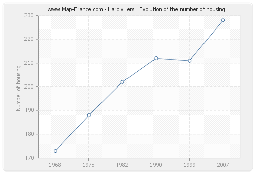 Hardivillers : Evolution of the number of housing