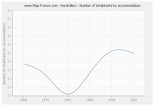 Hardivillers : Number of inhabitants by accommodation