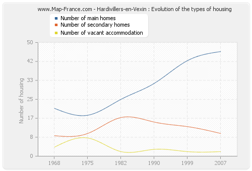 Hardivillers-en-Vexin : Evolution of the types of housing