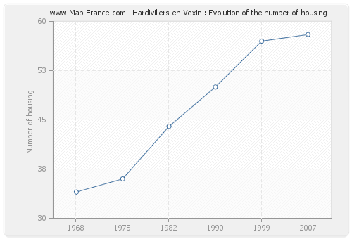 Hardivillers-en-Vexin : Evolution of the number of housing