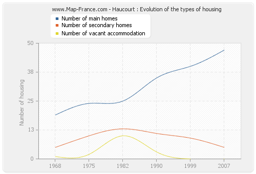 Haucourt : Evolution of the types of housing