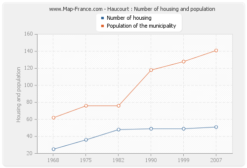 Haucourt : Number of housing and population
