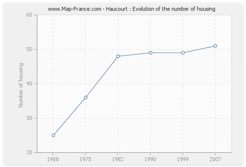 Haucourt : Evolution of the number of housing