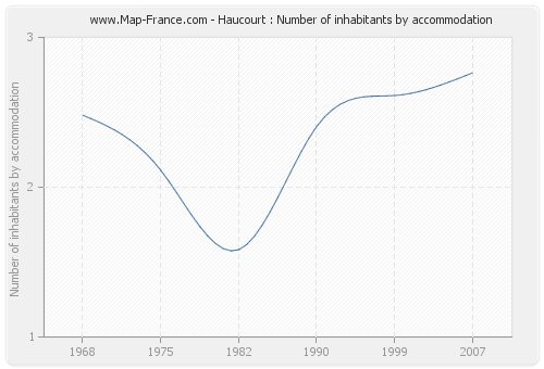Haucourt : Number of inhabitants by accommodation