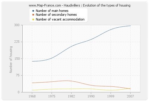 Haudivillers : Evolution of the types of housing