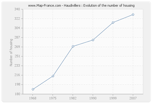 Haudivillers : Evolution of the number of housing