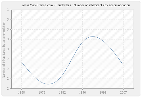 Haudivillers : Number of inhabitants by accommodation