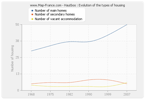 Hautbos : Evolution of the types of housing