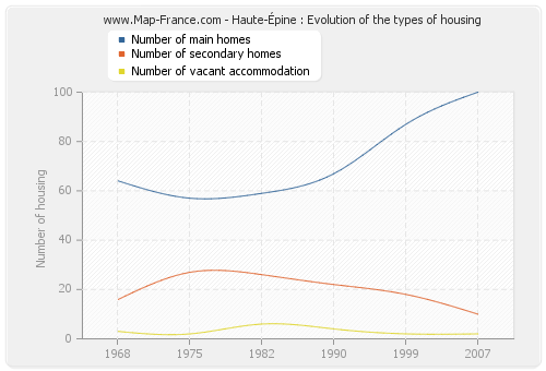 Haute-Épine : Evolution of the types of housing
