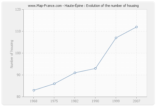 Haute-Épine : Evolution of the number of housing