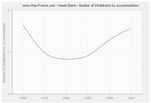 Haute-Épine : Number of inhabitants by accommodation