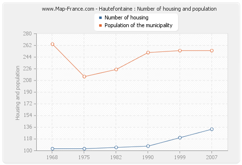Hautefontaine : Number of housing and population