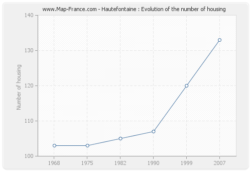 Hautefontaine : Evolution of the number of housing