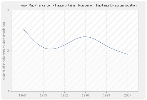 Hautefontaine : Number of inhabitants by accommodation