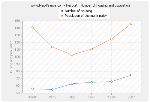 Hécourt : Number of housing and population