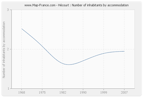 Hécourt : Number of inhabitants by accommodation