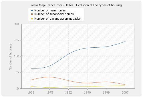 Heilles : Evolution of the types of housing