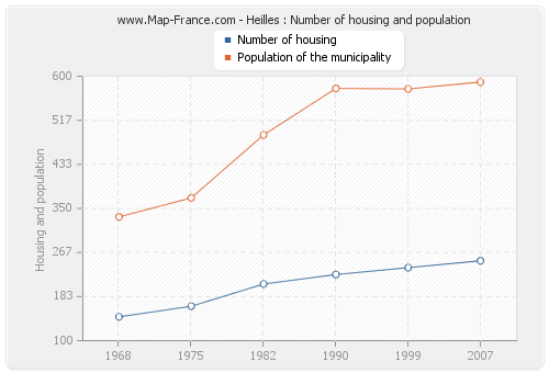 Heilles : Number of housing and population
