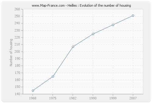Heilles : Evolution of the number of housing