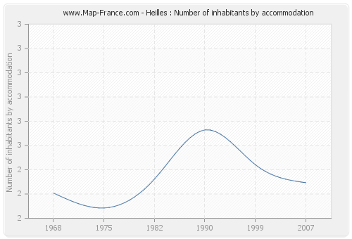 Heilles : Number of inhabitants by accommodation