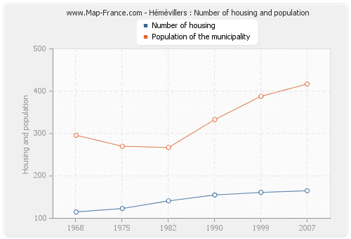 Hémévillers : Number of housing and population