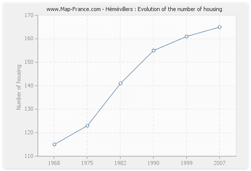 Hémévillers : Evolution of the number of housing