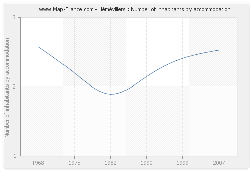 Hémévillers : Number of inhabitants by accommodation