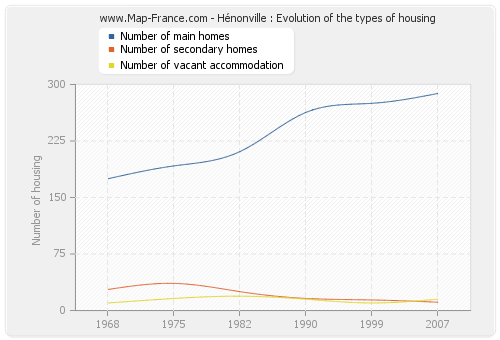 Hénonville : Evolution of the types of housing