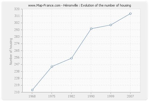 Hénonville : Evolution of the number of housing