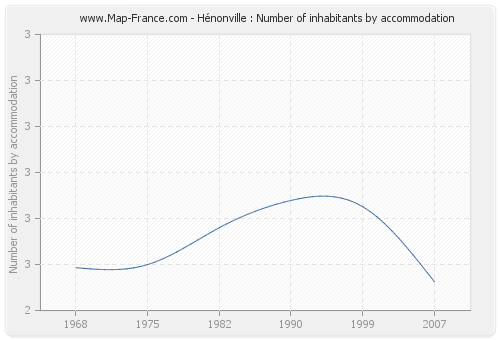 Hénonville : Number of inhabitants by accommodation