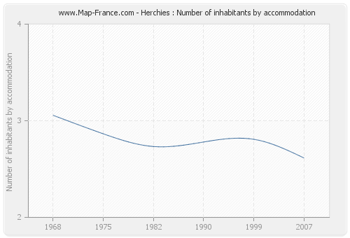 Herchies : Number of inhabitants by accommodation