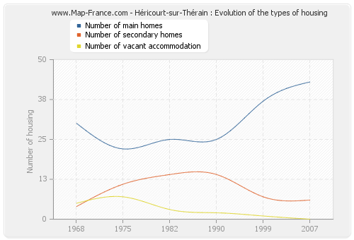 Héricourt-sur-Thérain : Evolution of the types of housing