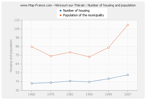 Héricourt-sur-Thérain : Number of housing and population