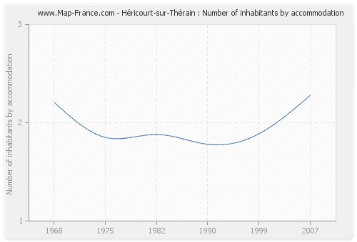 Héricourt-sur-Thérain : Number of inhabitants by accommodation