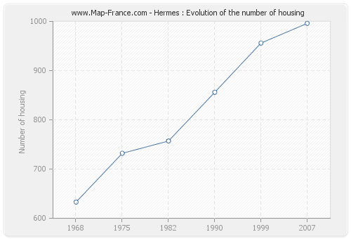 Hermes : Evolution of the number of housing