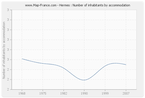 Hermes : Number of inhabitants by accommodation