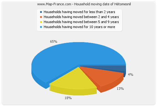 Household moving date of Hétomesnil