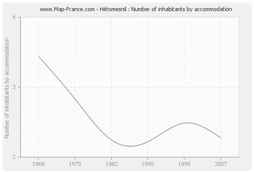 Hétomesnil : Number of inhabitants by accommodation