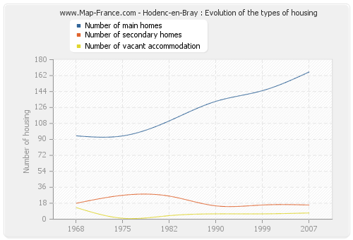 Hodenc-en-Bray : Evolution of the types of housing