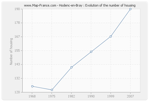 Hodenc-en-Bray : Evolution of the number of housing