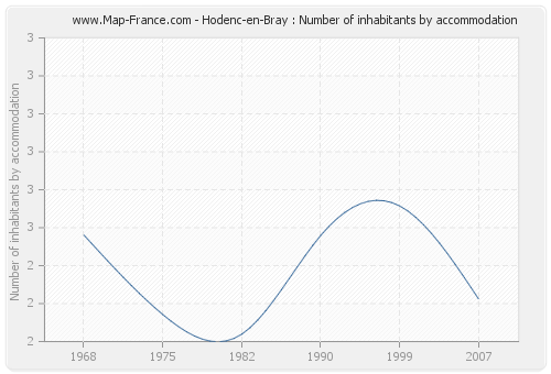 Hodenc-en-Bray : Number of inhabitants by accommodation